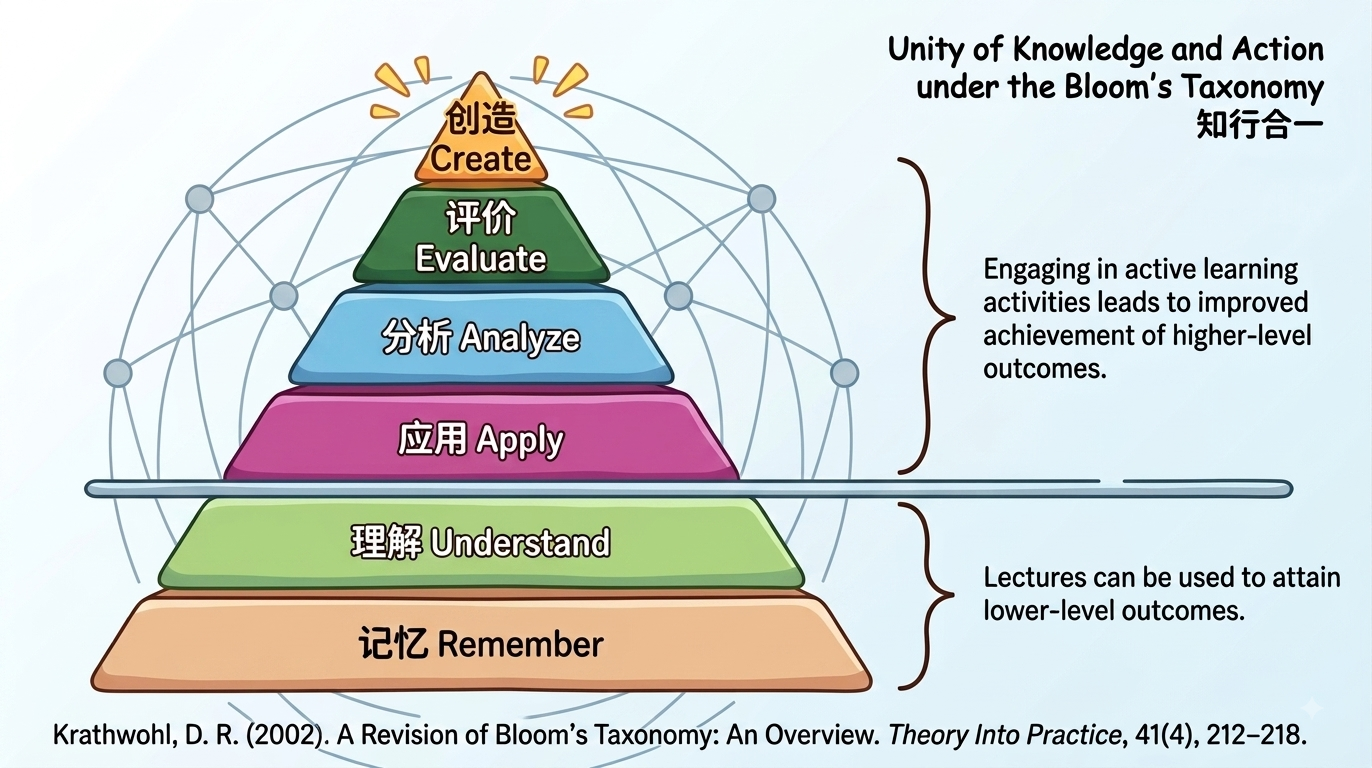 Bloom's Taxonomy