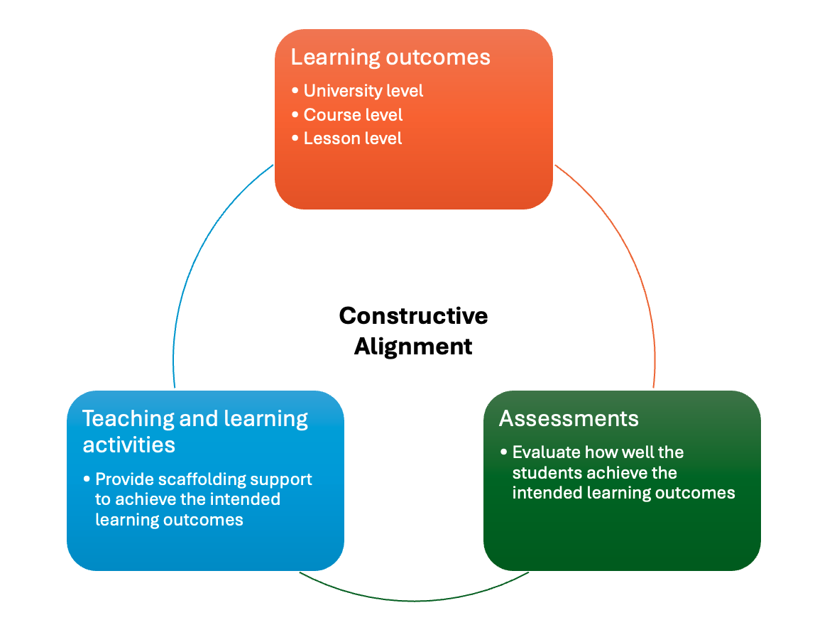 Assessment Alignment