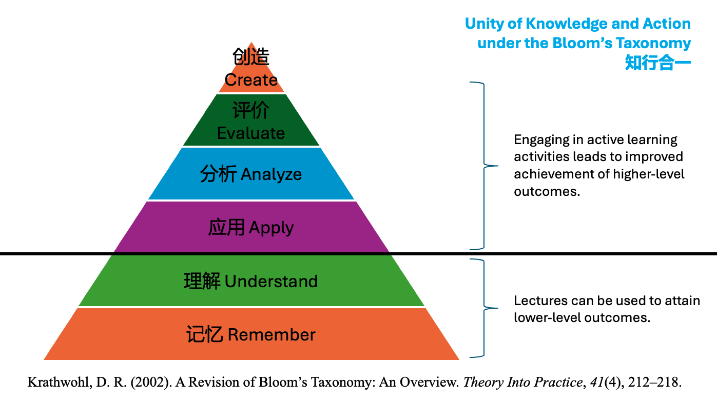 Blooms Taxonomy