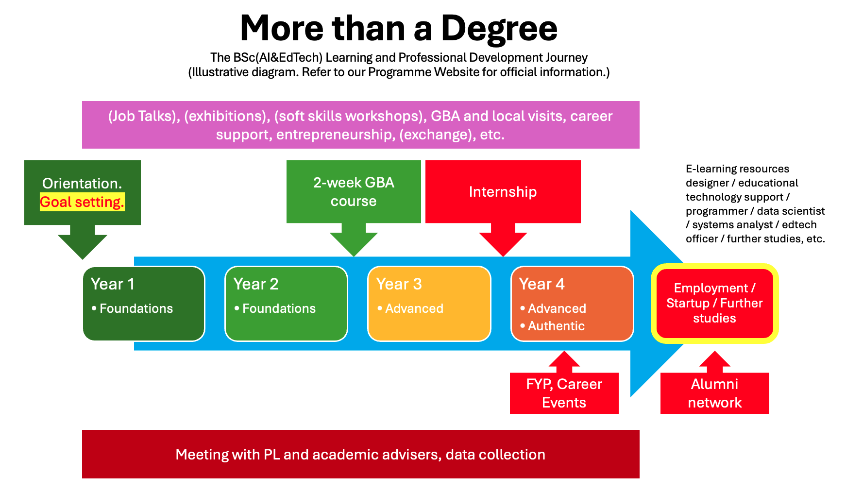 Programme Journey